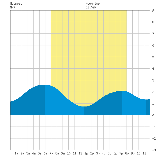 Marco Island tide chart for Sunday, August 11, 2024
