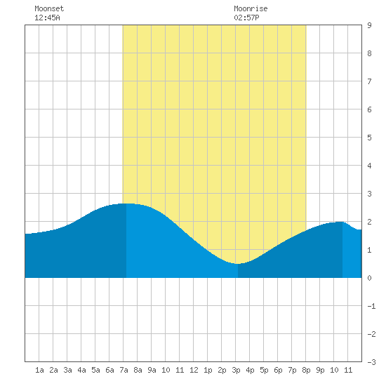 Marco Island tide chart for Tuesday, August 13, 2024