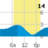 Marco Island tide chart for Wednesday, August 14, 2024