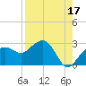 Marco Island tide chart for Saturday, August 17, 2024