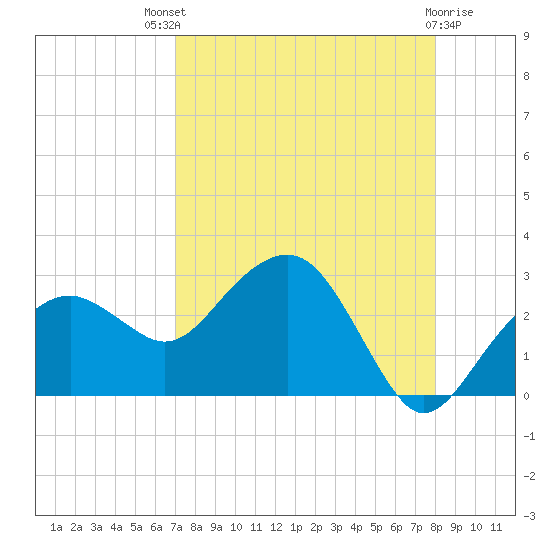 Marco Island tide chart for Sunday, August 18, 2024