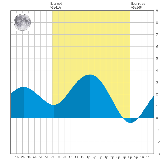 Marco Island tide chart for Monday, August 19, 2024