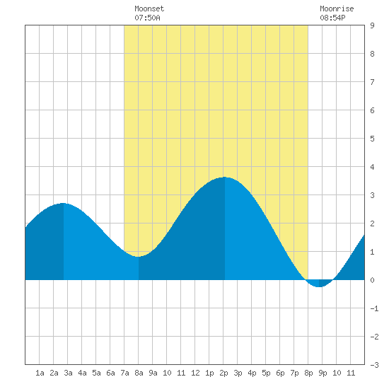 Marco Island tide chart for Tuesday, August 20, 2024