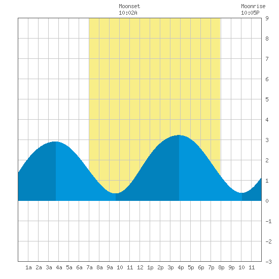 Marco Island tide chart for Thursday, August 22, 2024