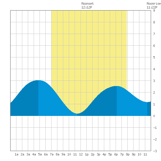 Marco Island tide chart for Saturday, August 24, 2024