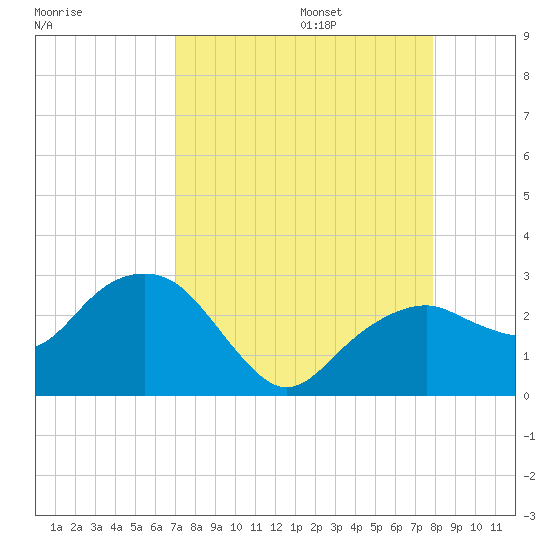 Marco Island tide chart for Sunday, August 25, 2024