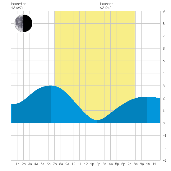 Marco Island tide chart for Monday, August 26, 2024