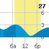 Marco Island tide chart for Tuesday, August 27, 2024