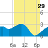 Marco Island tide chart for Thursday, August 29, 2024