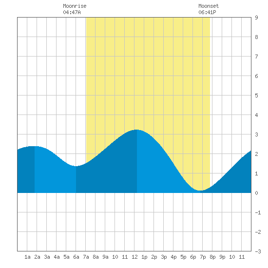 Marco Island tide chart for Saturday, August 31, 2024