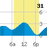 Marco Island tide chart for Saturday, August 31, 2024