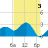 Marco Island tide chart for Saturday, August 3, 2024