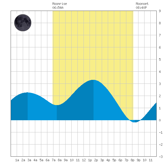 Marco Island tide chart for Sunday, August 4, 2024