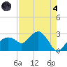 Marco Island tide chart for Sunday, August 4, 2024