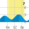 Marco Island tide chart for Wednesday, August 7, 2024