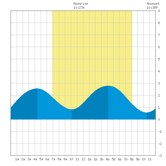 Marco Island tide chart for Thursday, August 8, 2024