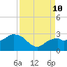 Marco Island tide chart for Tuesday, September 10, 2024
