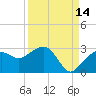 Marco Island tide chart for Saturday, September 14, 2024
