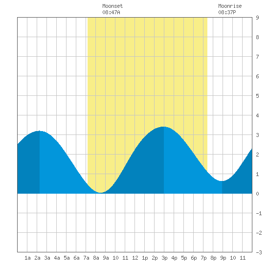 Marco Island tide chart for Thursday, September 19, 2024
