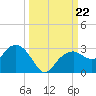 Marco Island tide chart for Sunday, September 22, 2024