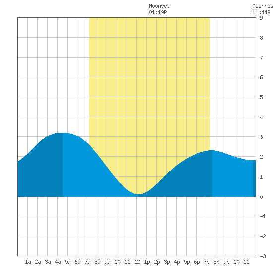 Marco Island tide chart for Monday, September 23, 2024