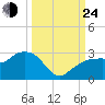 Marco Island tide chart for Tuesday, September 24, 2024