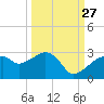 Marco Island tide chart for Friday, September 27, 2024