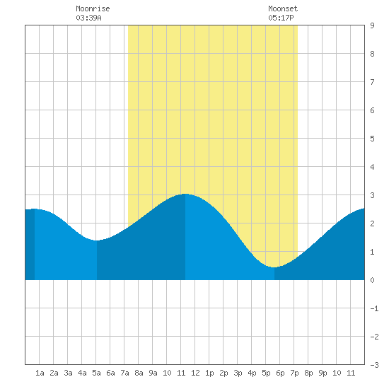 Marco Island tide chart for Saturday, September 28, 2024