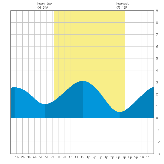 Marco Island tide chart for Sunday, September 29, 2024