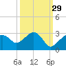 Marco Island tide chart for Sunday, September 29, 2024