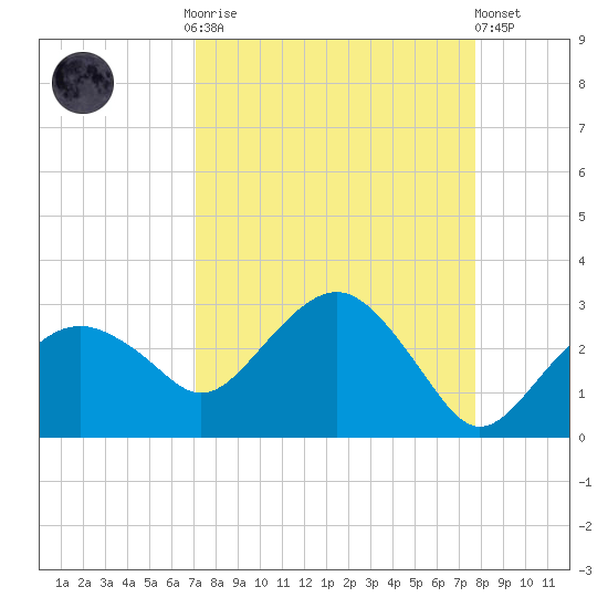 Marco Island tide chart for Monday, September 2, 2024