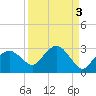 Marco Island tide chart for Tuesday, September 3, 2024