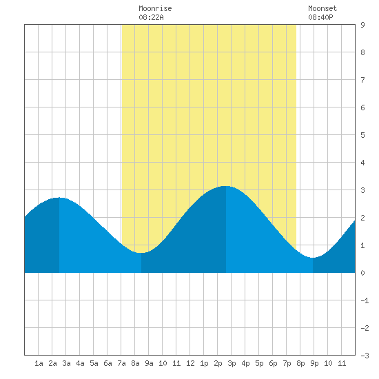 Marco Island tide chart for Wednesday, September 4, 2024