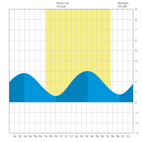 Marco Island tide chart for Thursday, September 5, 2024