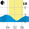 Marco Island tide chart for Thursday, October 10, 2024