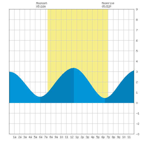 Marco Island tide chart for Tuesday, October 15, 2024