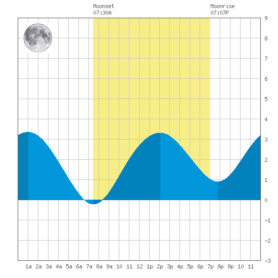 Marco Island tide chart for Thursday, October 17, 2024