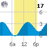 Marco Island tide chart for Thursday, October 17, 2024