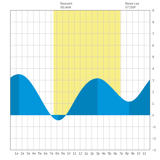 Marco Island tide chart for Friday, October 18, 2024