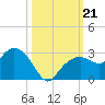 Marco Island tide chart for Monday, October 21, 2024