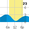 Marco Island tide chart for Wednesday, October 23, 2024