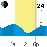 Marco Island tide chart for Thursday, October 24, 2024