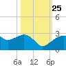 Marco Island tide chart for Friday, October 25, 2024