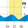 Marco Island tide chart for Saturday, October 26, 2024