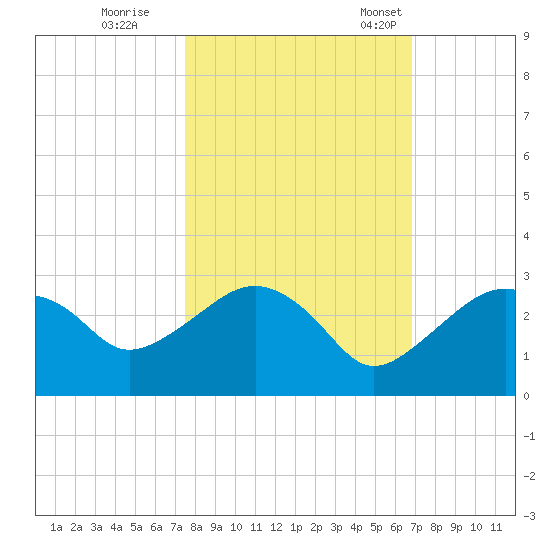 Marco Island tide chart for Sunday, October 27, 2024