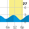 Marco Island tide chart for Sunday, October 27, 2024