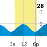 Marco Island tide chart for Monday, October 28, 2024