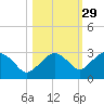 Marco Island tide chart for Tuesday, October 29, 2024