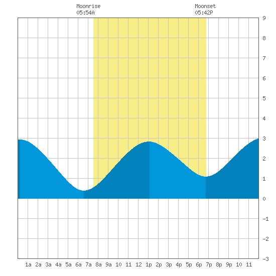 Marco Island tide chart for Wednesday, October 30, 2024
