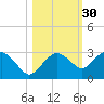 Marco Island tide chart for Wednesday, October 30, 2024